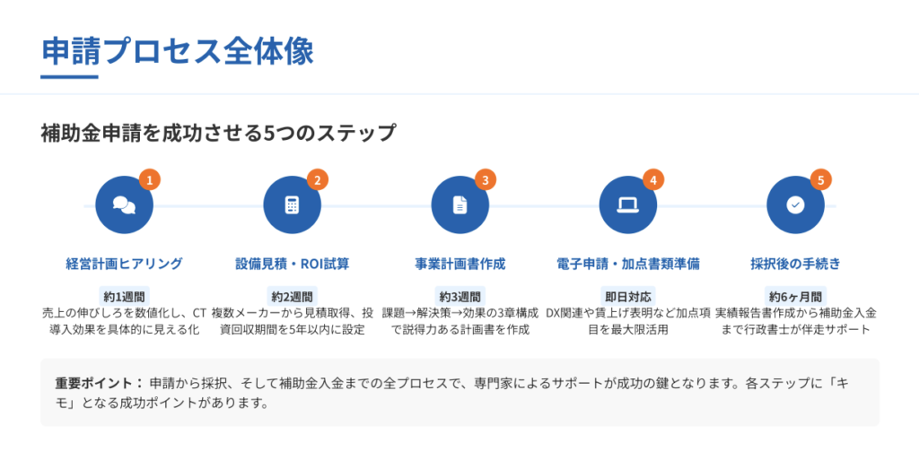 ものづくり補助金を活用し、資金の壁を打ち破って最新CTを導入した動物病院のリアル｜行政書士阿部総合事務所