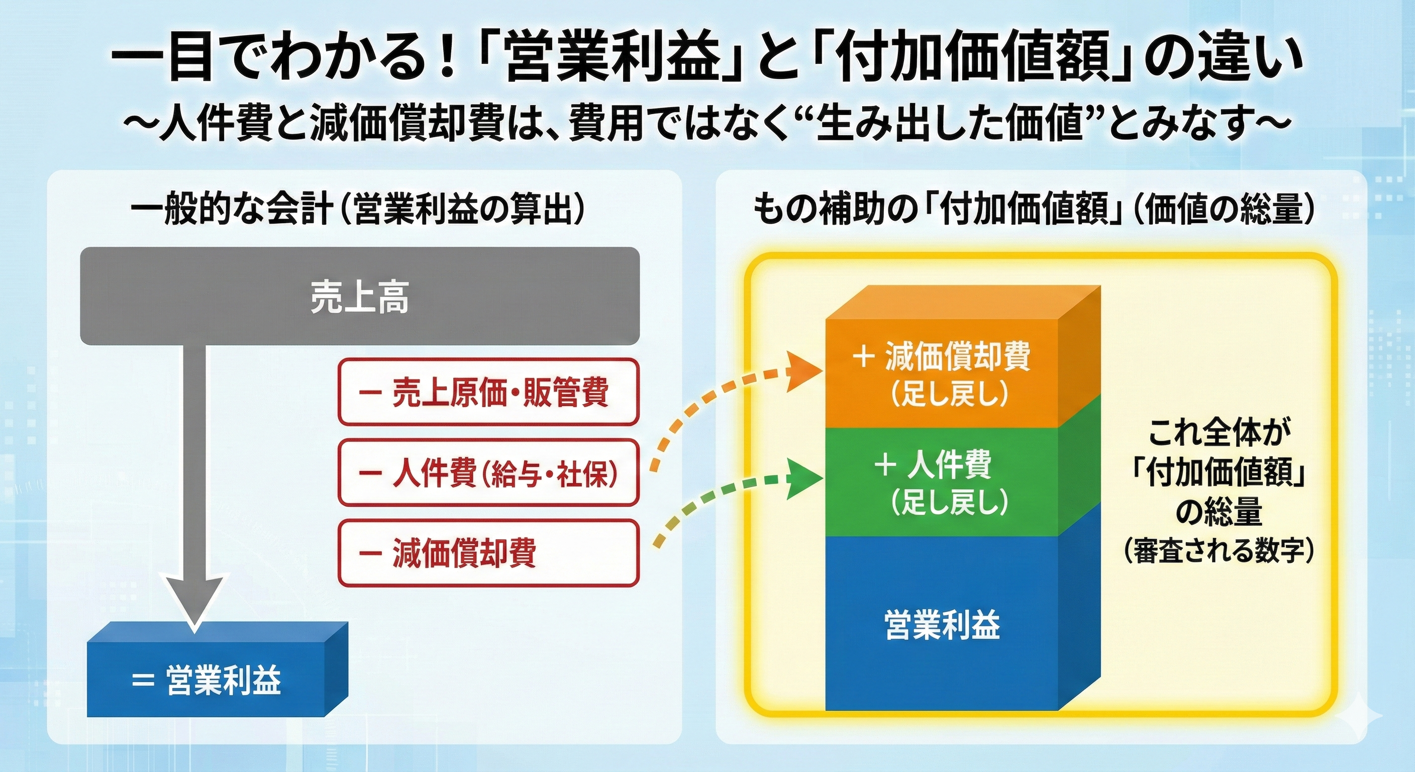 【ものづくり補助金】【保存版】付加価値額の計算を間違えると“即不採択”になる理由と業種別の正解例｜行政書士阿部総合事務所