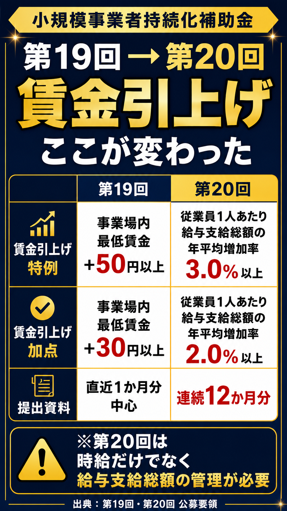 「持続化補助金 第20回」で「賃金引上げ」要件が変わった理由は？